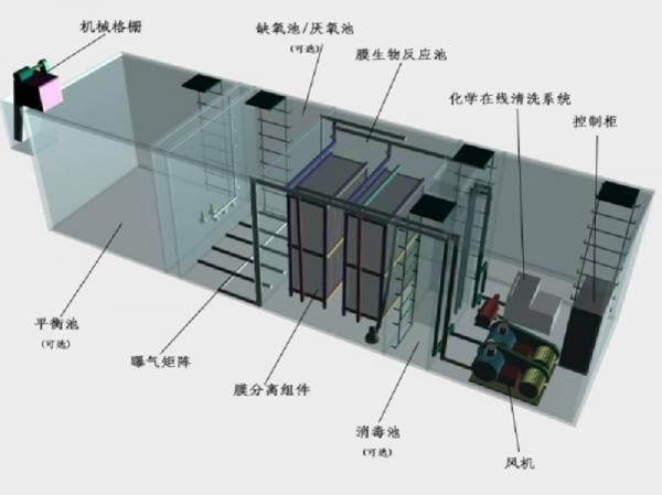 攀枝花一体化污水处理设备工作原理的流程图